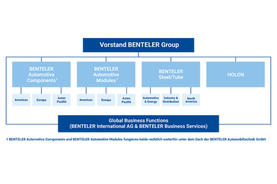 Unternehmensstruktur: Übersicht der BENTELER Gruppe